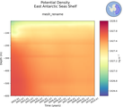 Time series of East Antarctic Seas Shelf Potential Density vs depth
